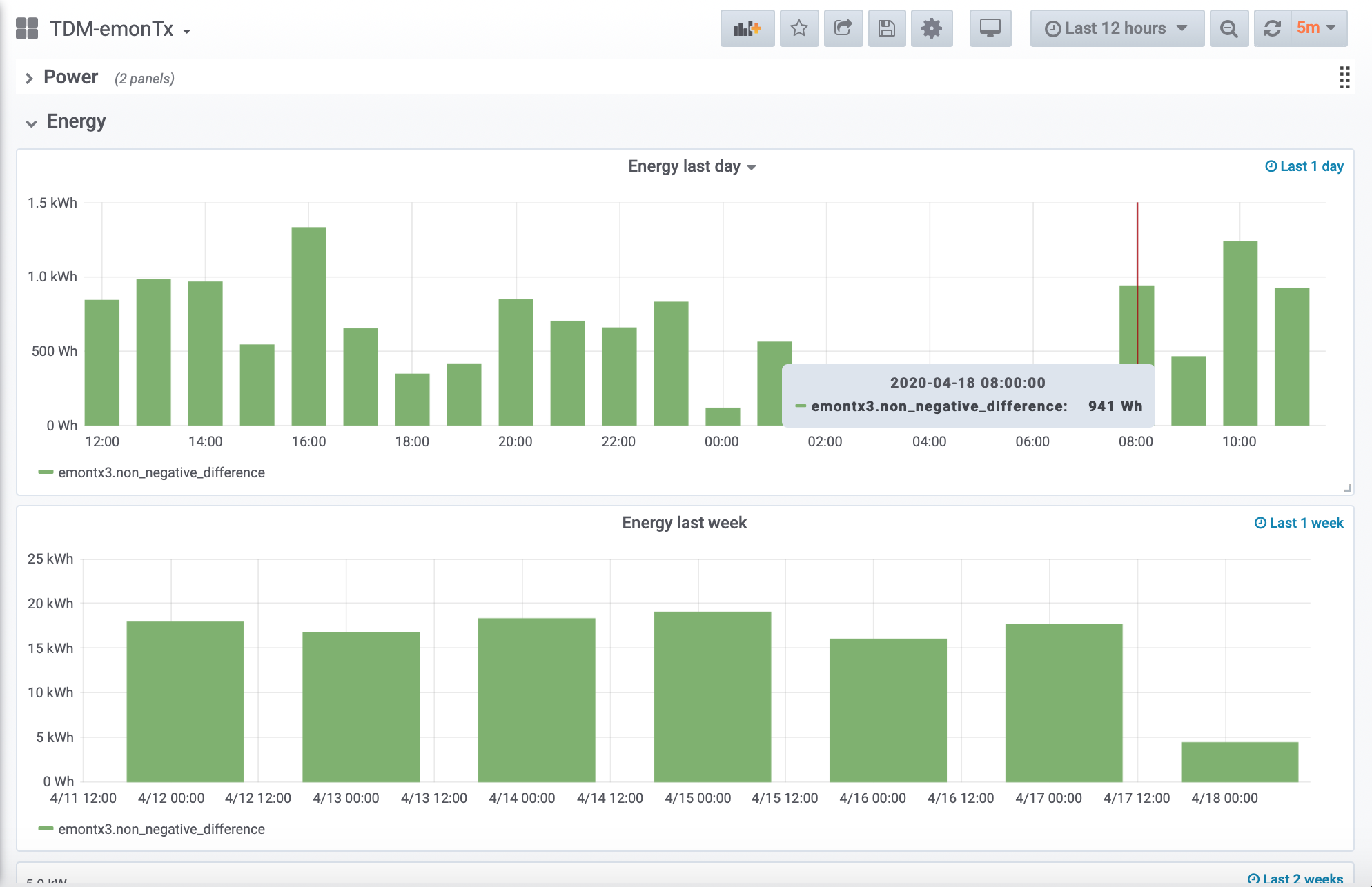 Dashboard per EmonTX, pannelli con la visualizzazione dei consumi energetici nelle ultime 24 ore e nell'ultima settimana