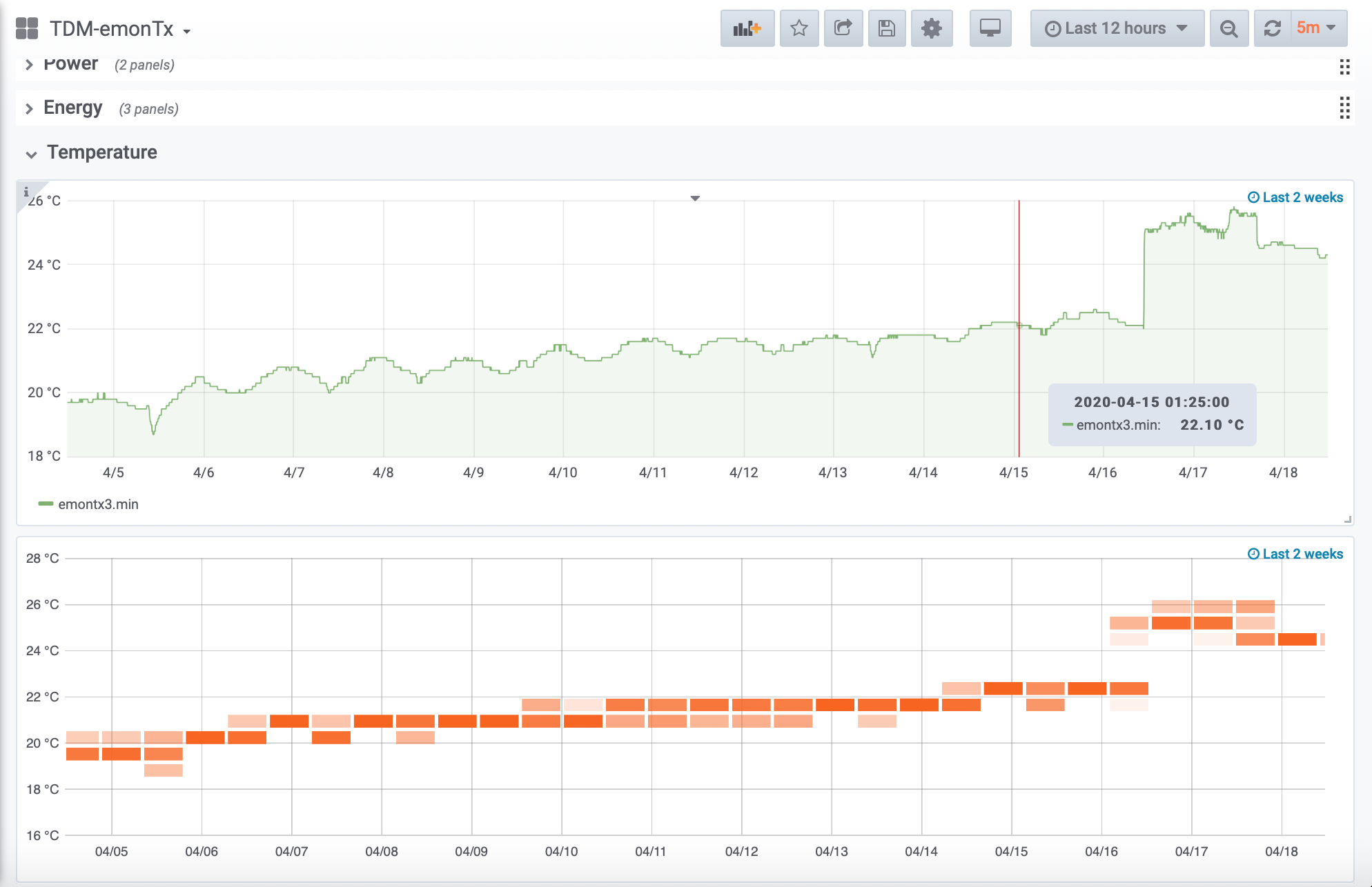 Dashboard per EmonTX, pannelli con la visualizzazione delle variazioni della temperatura rilevata nelle ultime 2 settimane