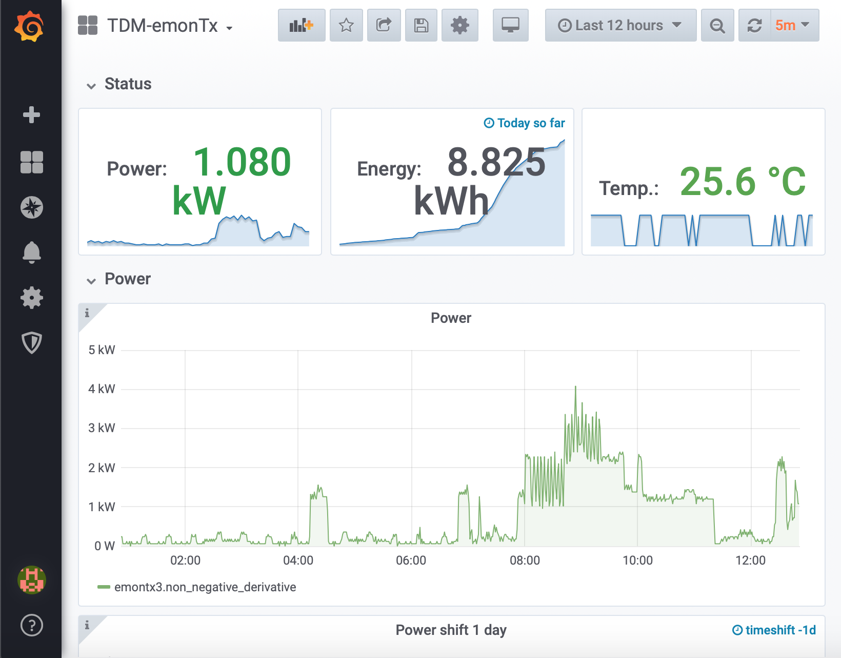 Dashboard configurata
